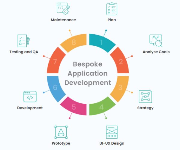 Custom Application | Custom Software Development Singapore